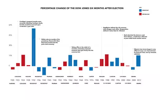 Dow Jones percentage change chart